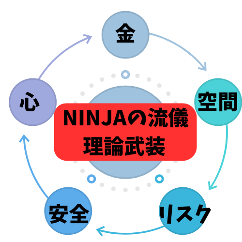 5位一体の理論武装
